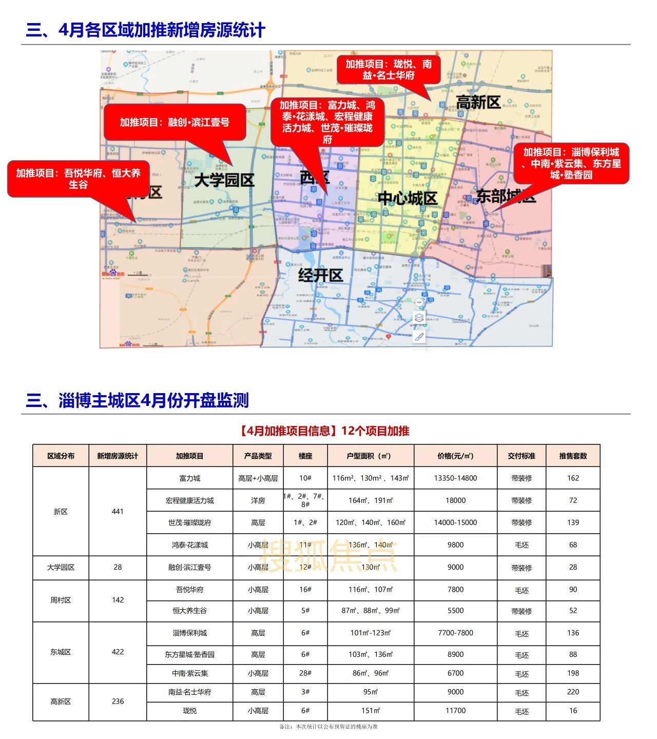 淄博最新楼盘房价,淄博最新楼盘房价概览